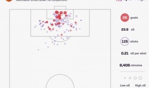 开云登录-离队在即，霍伊伦曼联生涯射门效率：115次射门26球，246分钟一球