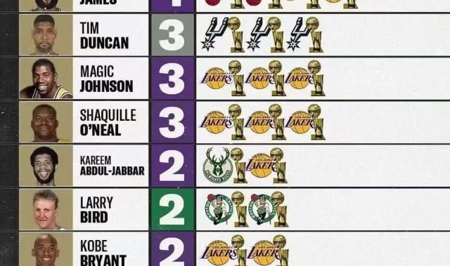 kaiyun-拿2个FMVP有多难？历史仅12人做到，老詹独一份，库里被“抢劫”