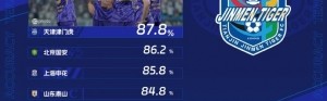 开云平台-中超第21轮传球成功率：津门虎87.8%首次登顶，国安86.2%排第二